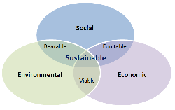 Sustainable distribution - Source IGD 2008